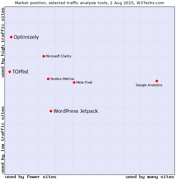 Market position of WordPress Jetpack vs. Optimizely vs. TOPlist
