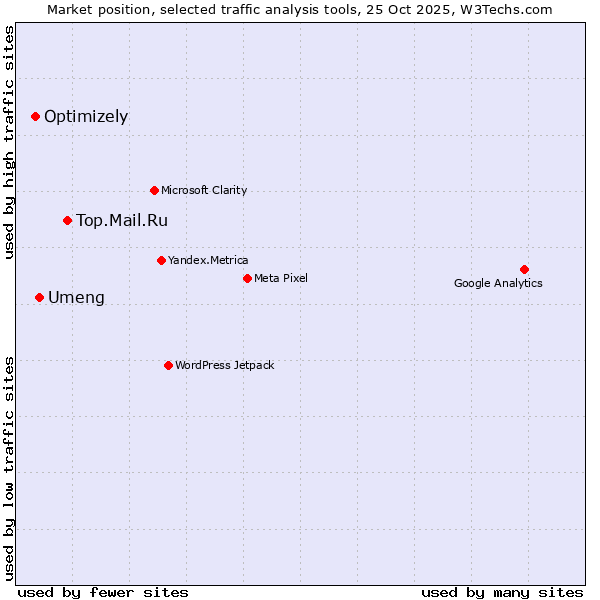 Market position of Top.Mail.Ru vs. Umeng vs. Optimizely