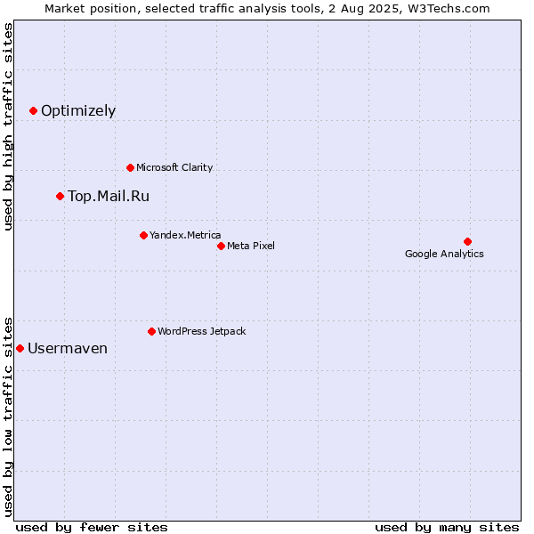 Market position of Top.Mail.Ru vs. Optimizely vs. Usermaven