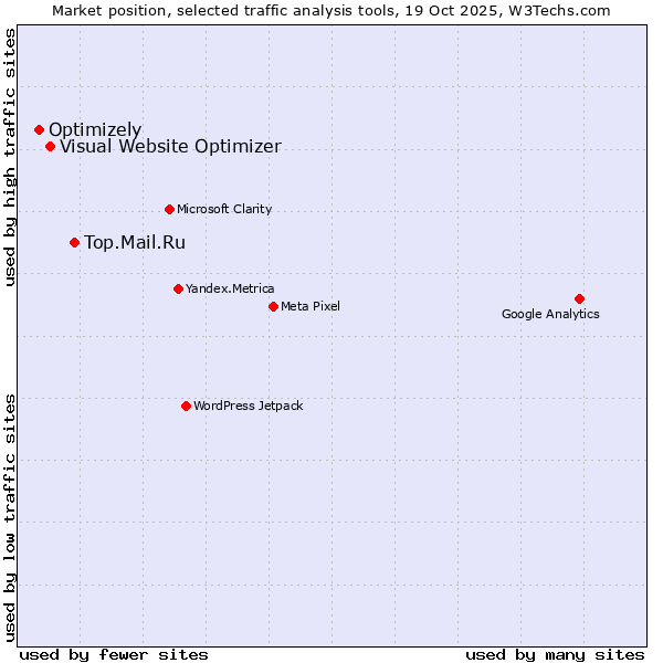 Market position of Top.Mail.Ru vs. Visual Website Optimizer vs. Optimizely