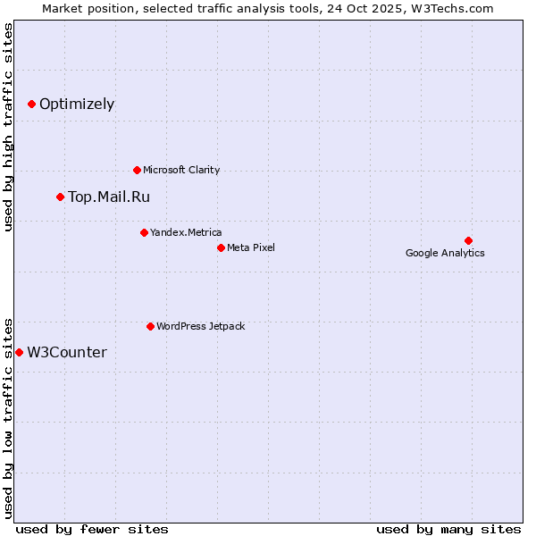 Market position of Top.Mail.Ru vs. Optimizely vs. W3Counter