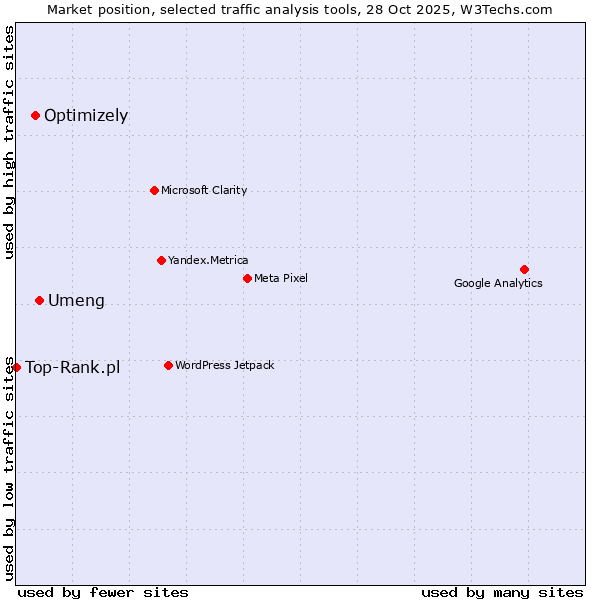 Market position of Umeng vs. Optimizely vs. Top-Rank.pl