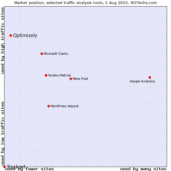 Market position of Optimizely vs. Trackset