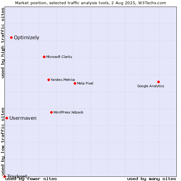 Market position of Optimizely vs. Usermaven vs. Trackset