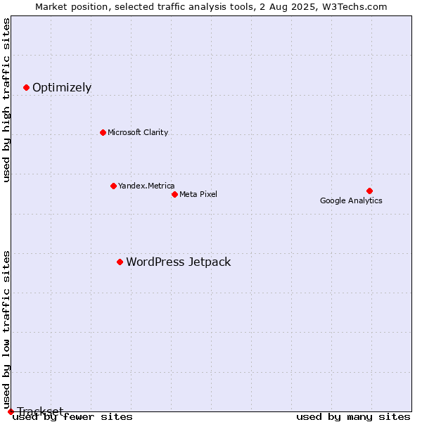Market position of WordPress Jetpack vs. Optimizely vs. Trackset