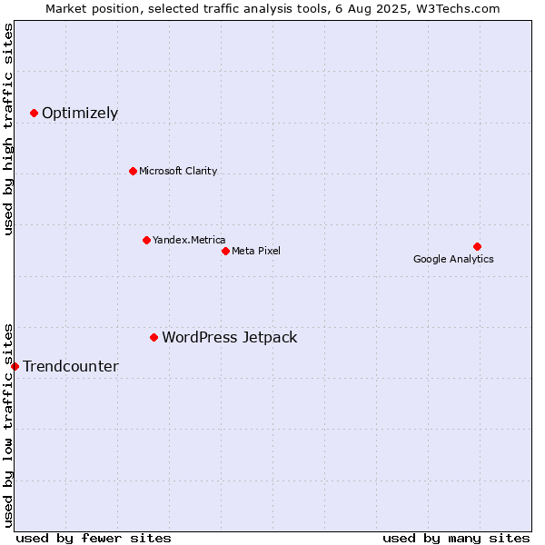 Market position of WordPress Jetpack vs. Optimizely vs. Trendcounter