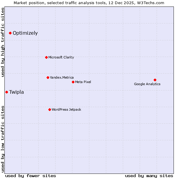 Market position of Optimizely vs. Twipla