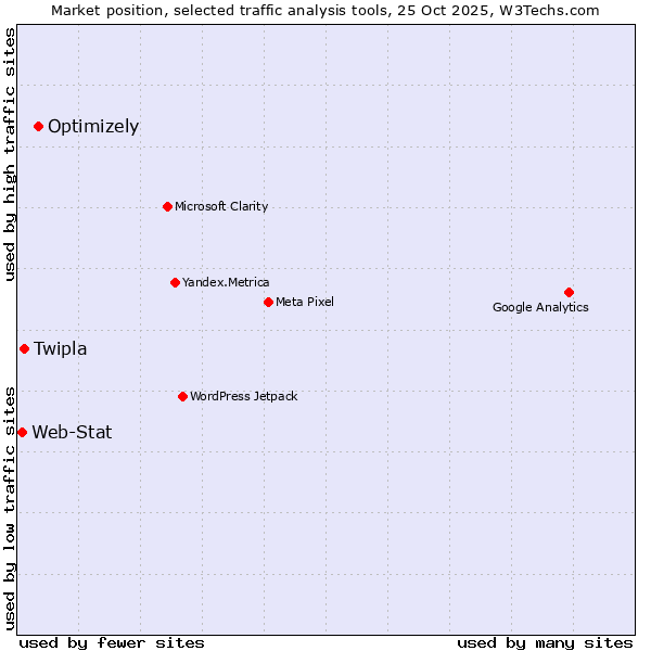 Market position of Optimizely vs. Twipla vs. Web-Stat