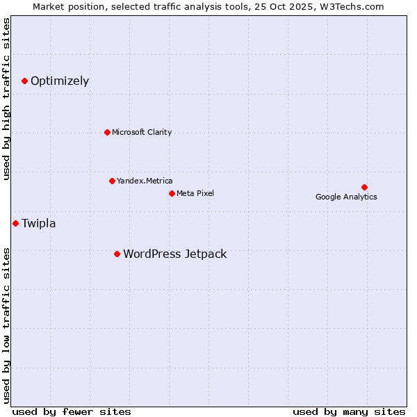 Market position of WordPress Jetpack vs. Optimizely vs. Twipla