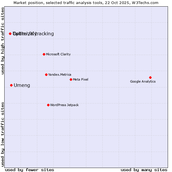 Market position of Umeng vs. Optimizely vs. Twitter/X tracking