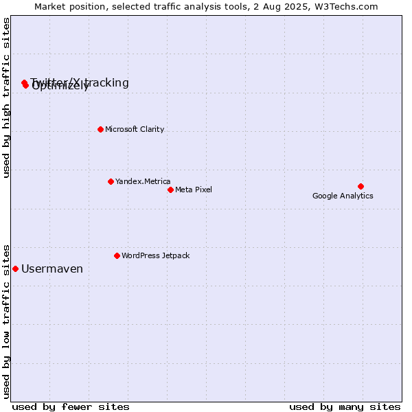Market position of Optimizely vs. Twitter/X tracking vs. Usermaven