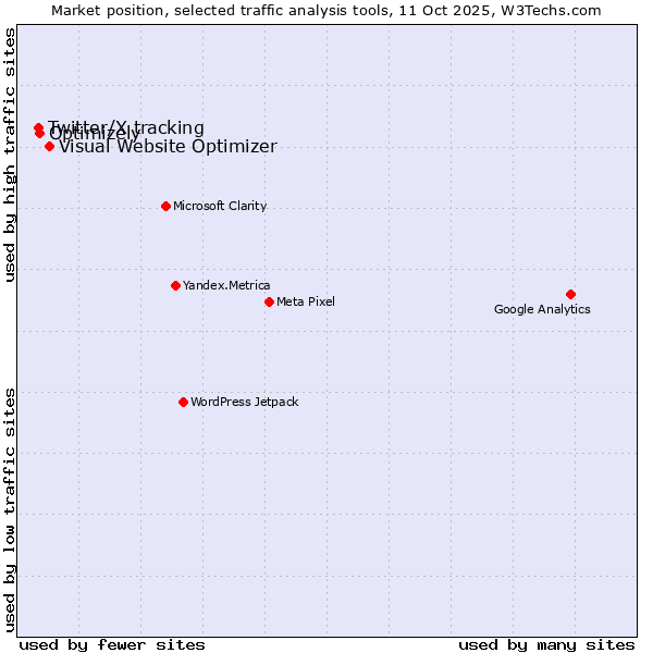 Market position of Visual Website Optimizer vs. Optimizely vs. Twitter/X tracking