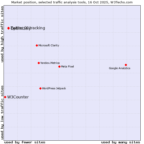 Market position of Optimizely vs. Twitter/X tracking vs. W3Counter