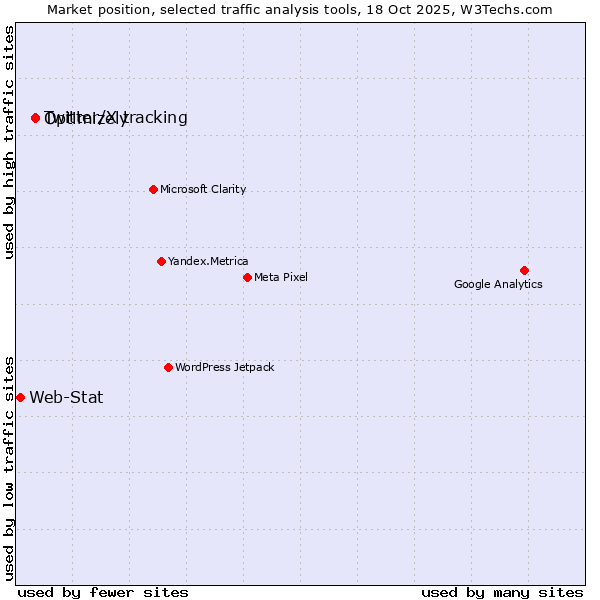 Market position of Optimizely vs. Twitter/X tracking vs. Web-Stat