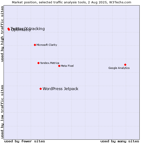 Market position of WordPress Jetpack vs. Optimizely vs. Twitter/X tracking