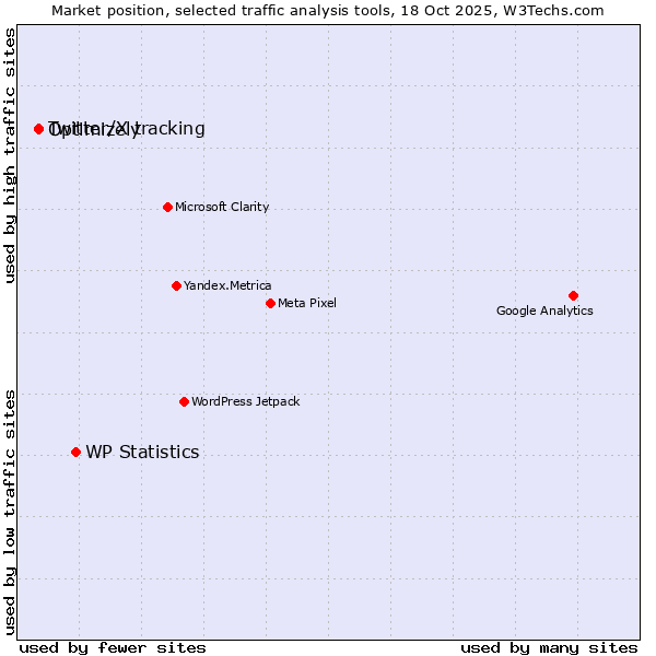 Market position of WP Statistics vs. Optimizely vs. Twitter/X tracking