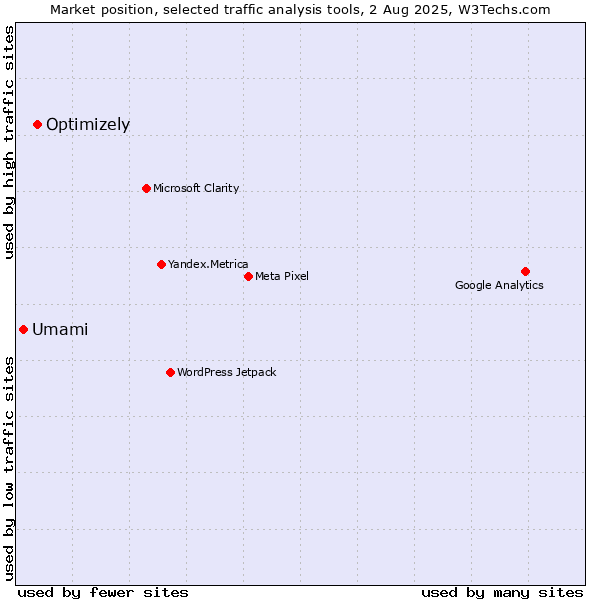 Market position of Optimizely vs. Umami