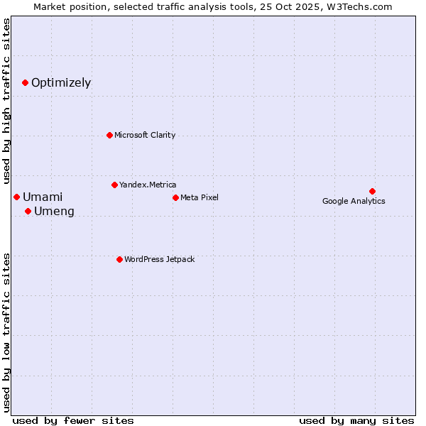 Market position of Umeng vs. Optimizely vs. Umami