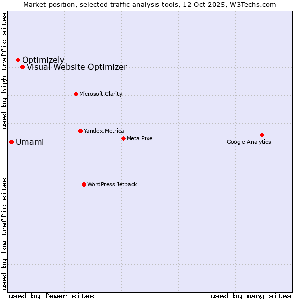 Market position of Visual Website Optimizer vs. Optimizely vs. Umami
