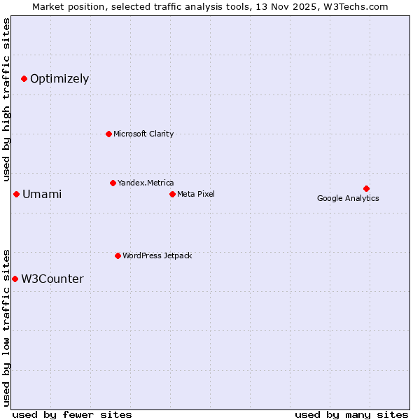 Market position of Optimizely vs. Umami vs. W3Counter