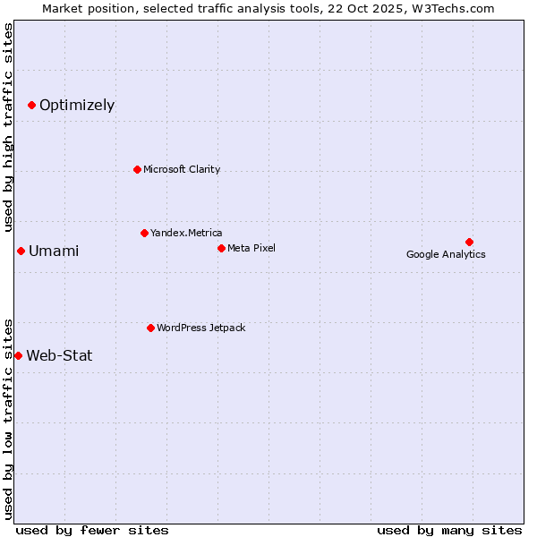 Market position of Optimizely vs. Umami vs. Web-Stat