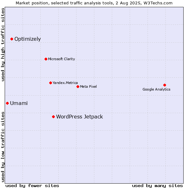 Market position of WordPress Jetpack vs. Optimizely vs. Umami