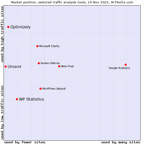 Market position of WP Statistics vs. Optimizely vs. Umami