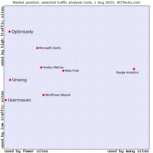Market position of Umeng vs. Optimizely vs. Usermaven