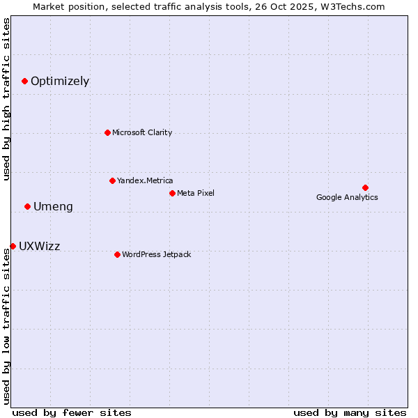 Market position of Umeng vs. Optimizely vs. UXWizz