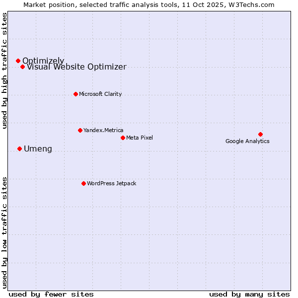 Market position of Visual Website Optimizer vs. Umeng vs. Optimizely