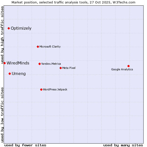 Market position of Umeng vs. Optimizely vs. WiredMinds 