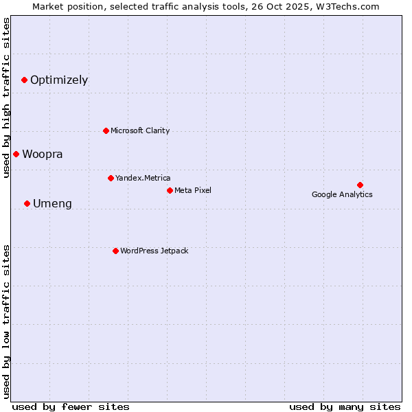Market position of Umeng vs. Optimizely vs. Woopra