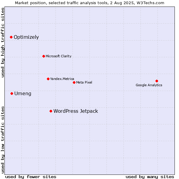 Market position of WordPress Jetpack vs. Umeng vs. Optimizely