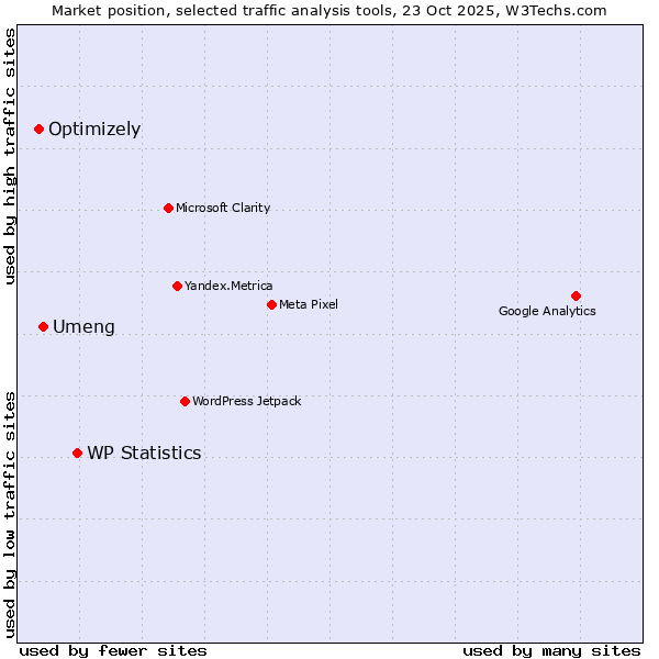 Market position of WP Statistics vs. Umeng vs. Optimizely