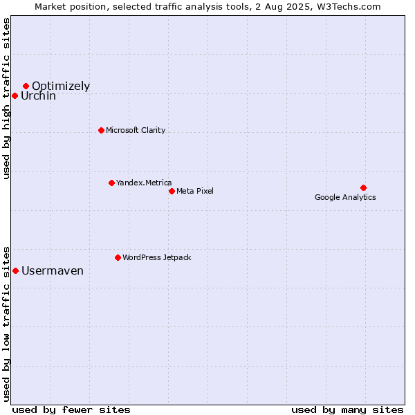 Market position of Optimizely vs. Usermaven vs. Urchin