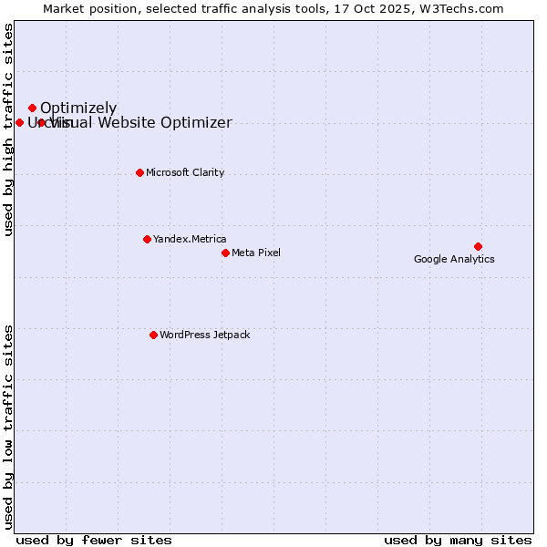 Market position of Visual Website Optimizer vs. Optimizely vs. Urchin