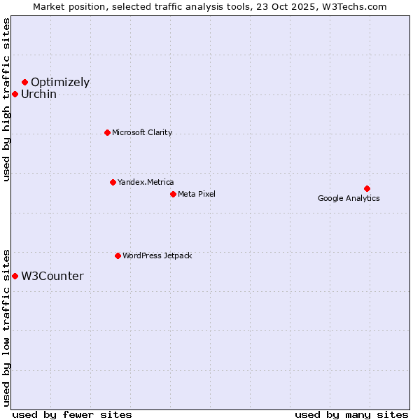 Market position of Optimizely vs. Urchin vs. W3Counter
