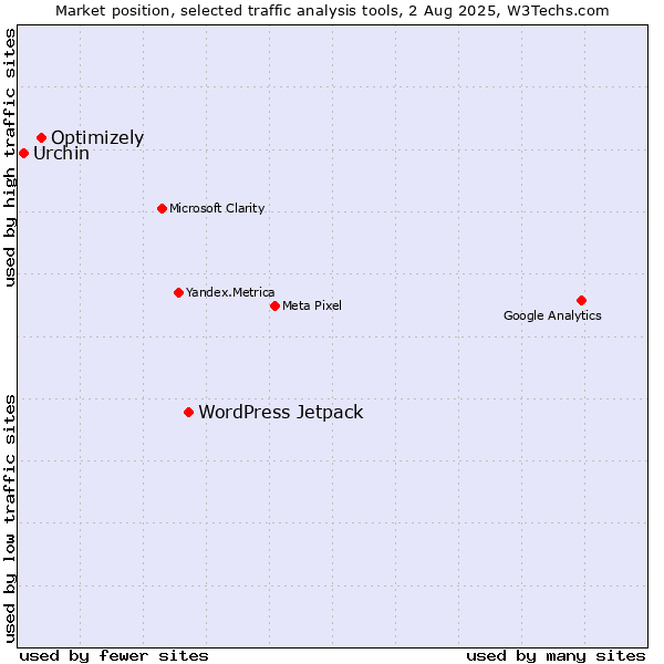 Market position of WordPress Jetpack vs. Optimizely vs. Urchin