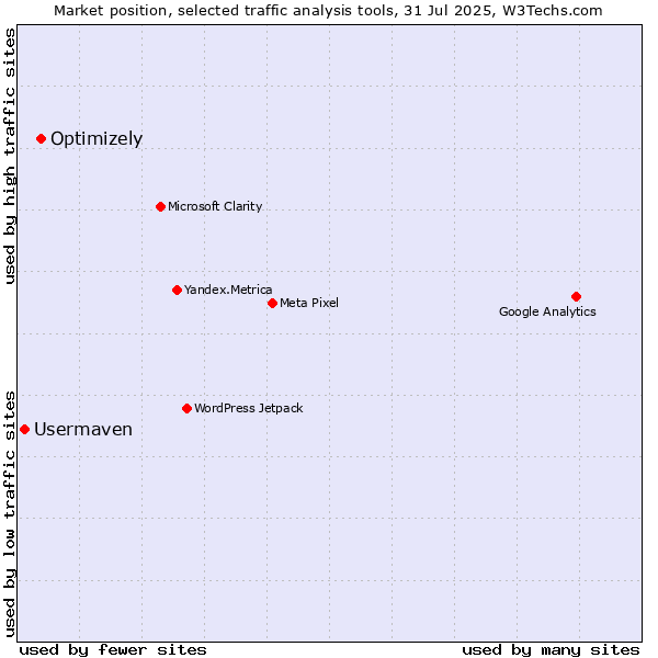 Market position of Optimizely vs. Usermaven