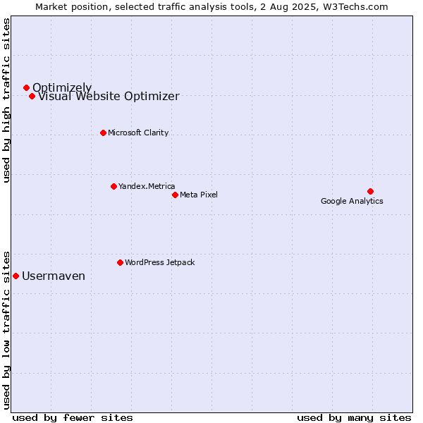 Market position of Visual Website Optimizer vs. Optimizely vs. Usermaven