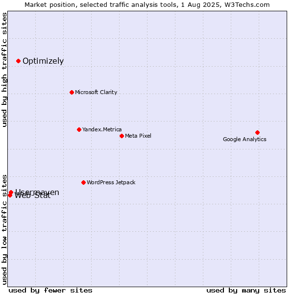 Market position of Optimizely vs. Usermaven vs. Web-Stat