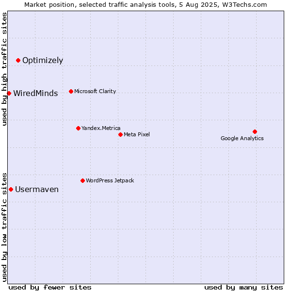 Market position of Optimizely vs. Usermaven vs. WiredMinds 