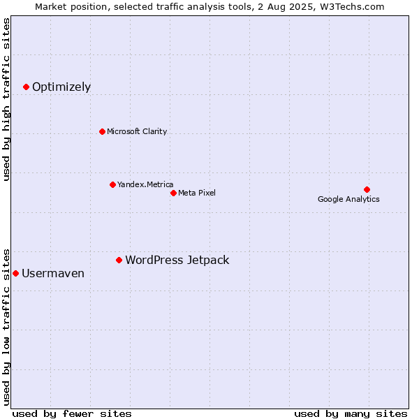 Market position of WordPress Jetpack vs. Optimizely vs. Usermaven