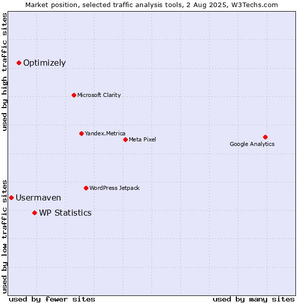 Market position of WP Statistics vs. Optimizely vs. Usermaven