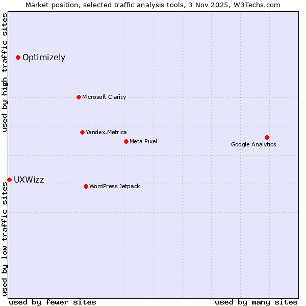 Market position of Optimizely vs. UXWizz