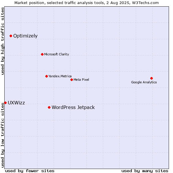 Market position of WordPress Jetpack vs. Optimizely vs. UXWizz