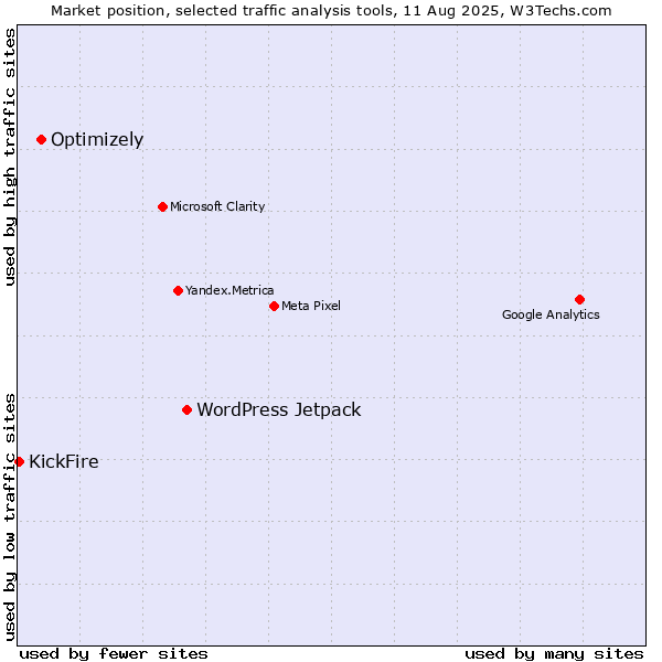 Market position of WordPress Jetpack vs. Optimizely vs. KickFire