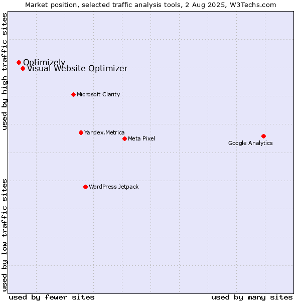 Market position of Visual Website Optimizer vs. Optimizely