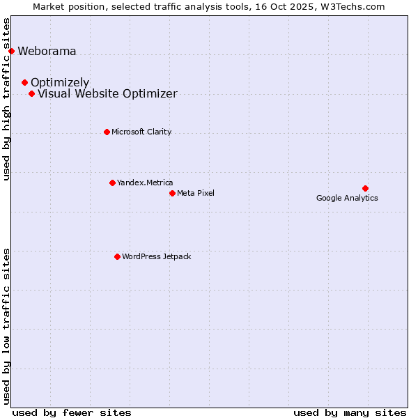 Market position of Visual Website Optimizer vs. Optimizely vs. Weborama