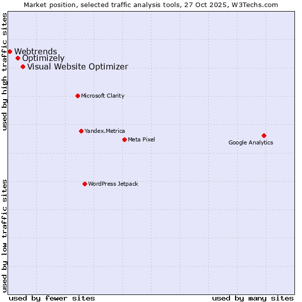 Market position of Visual Website Optimizer vs. Optimizely vs. Webtrends